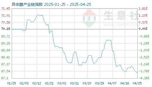 全国配资网 4月27日异辛醇产业链情报