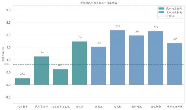 正规实盘股票配资公司 新能源汽车指数上涨1.66%，磷酸铁锂平均报价持平